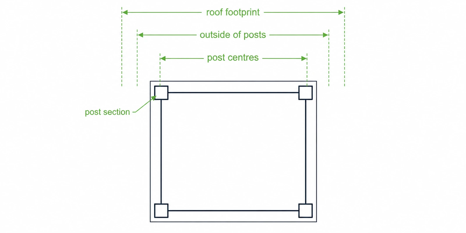 Plan diagram showing the three measurements labelled 10x10: post centres, outside edges of posts, and roof footprint