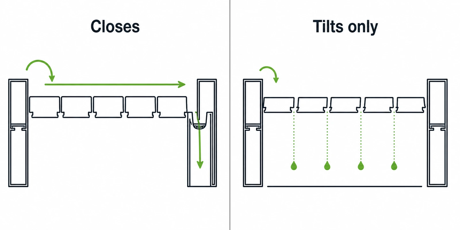 Section comparison of blades that close into an overlapping surface and blades that only tilt with a permanent gap