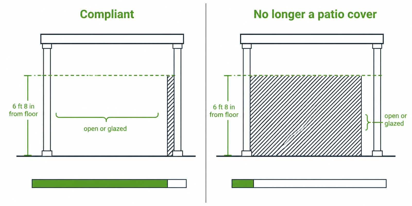 Elevation diagram showing the 65 percent open area requirement measured below 6 feet 8 inches on two walls