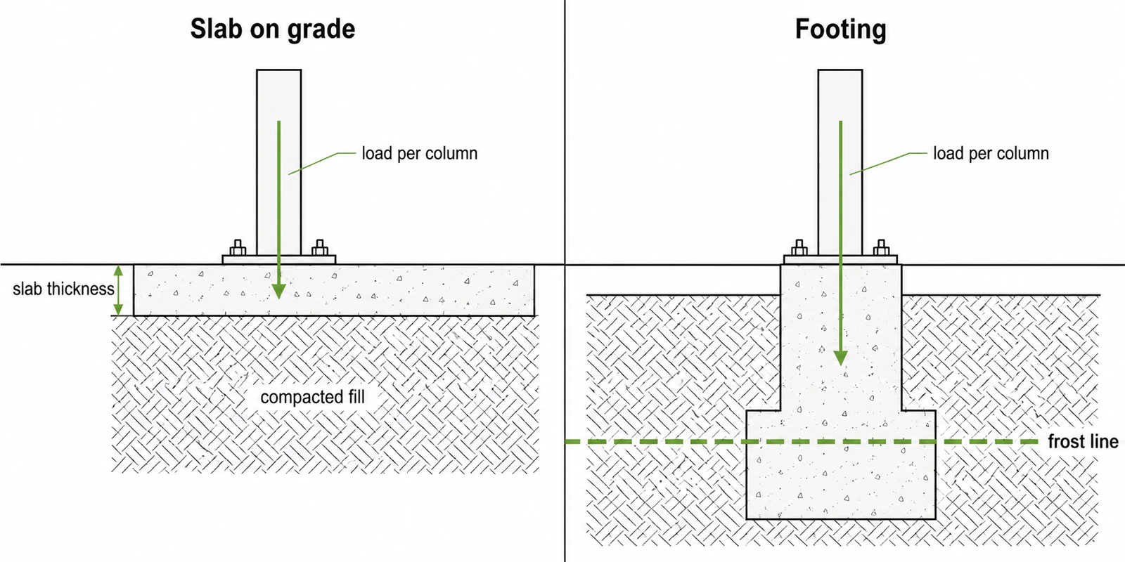 Section comparing a patio cover column bearing directly on a slab with one on a poured footing below frost line