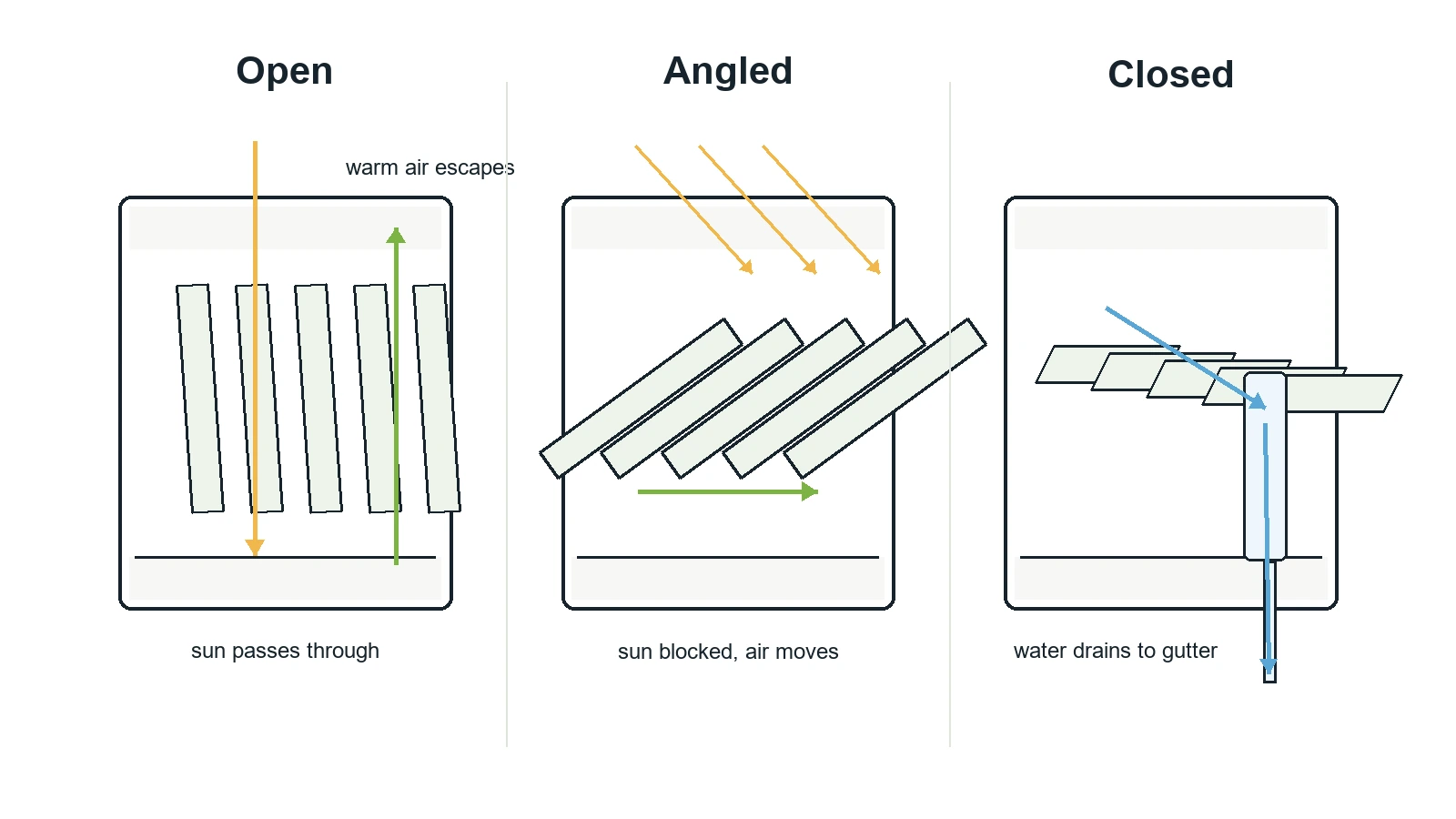Section diagram showing how blade angle changes shade and airflow, from open through angled to closed