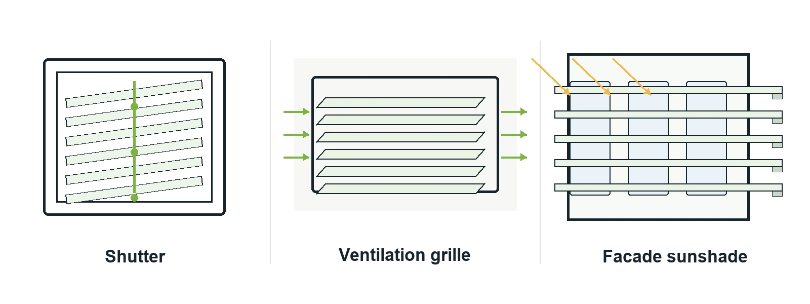 Diagram comparing louver slats in window shutters, ventilation grilles and facade sunshades