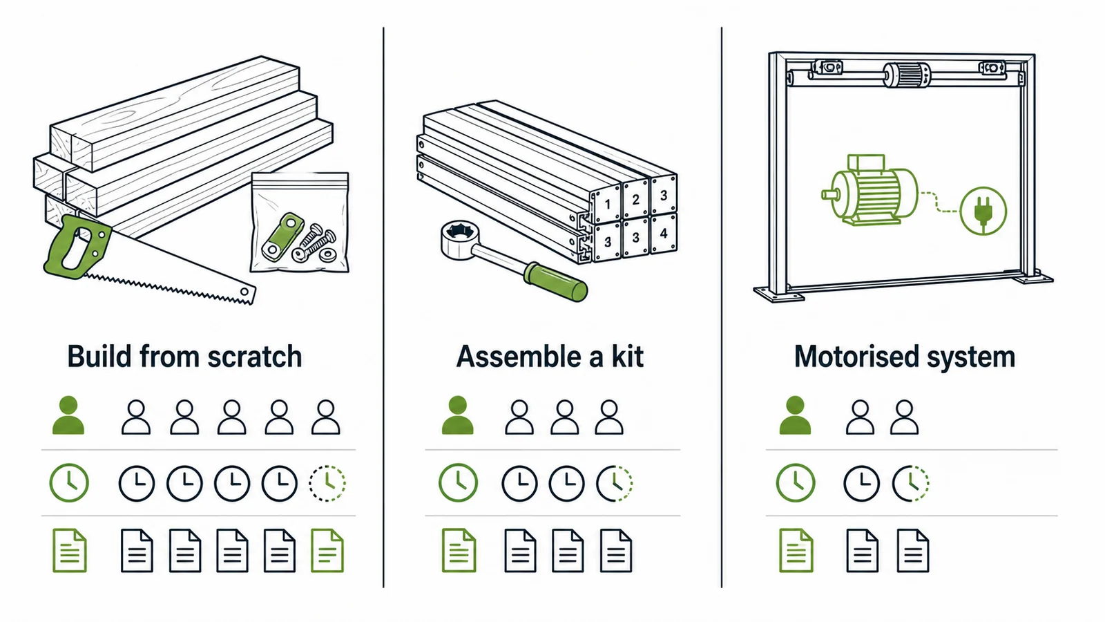 Diagram comparing three routes to a louvered pergola: scratch build, pre-drilled kit, and motorised system