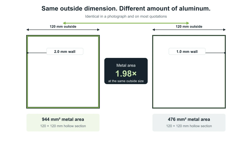 Aluminum pergola post wall thickness compared at identical outside dimensions