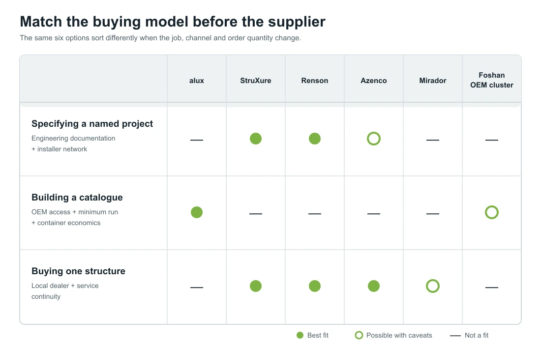 Supplier fit matrix for a named project, catalogue sourcing and a single pergola purchase