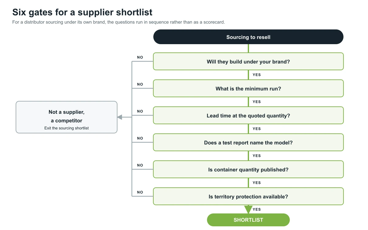 Six-stage decision tree for screening custom pergola suppliers for resale